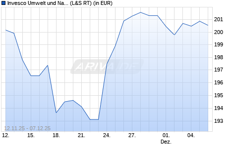 Performance des Invesco Umwelt und Nachhaltigkeits Fonds (WKN 847047, ISIN DE0008470477)