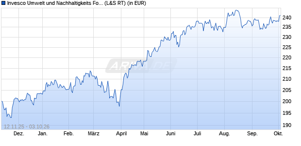 Performance des Invesco Umwelt und Nachhaltigkeits Fonds (WKN 847047, ISIN DE0008470477)