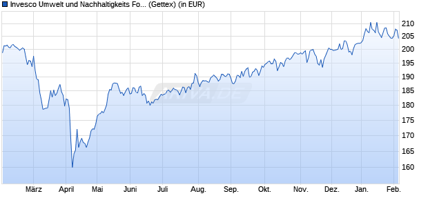Performance des Invesco Umwelt und Nachhaltigkeits Fonds (WKN 847047, ISIN DE0008470477)