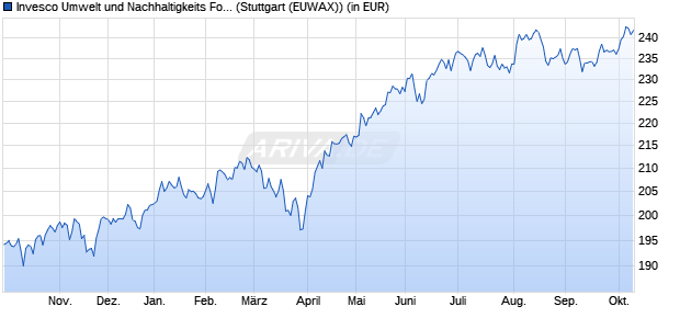 Performance des Invesco Umwelt und Nachhaltigkeits Fonds (WKN 847047, ISIN DE0008470477)