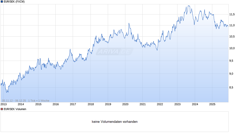 EUR/SEK (Euro / Schwedische Krone) Chart