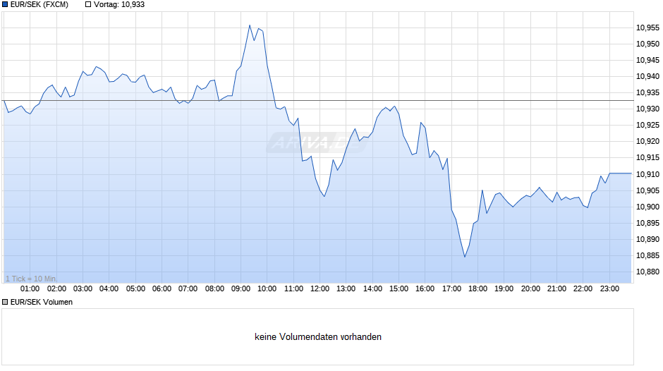 EUR/SEK (Euro / Schwedische Krone) Chart