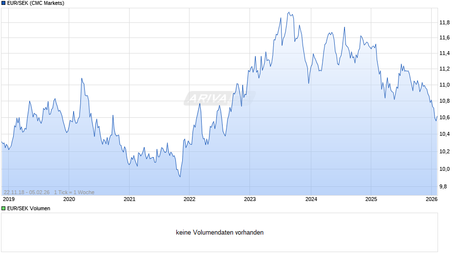 EUR/SEK (Euro / Schwedische Krone) Chart