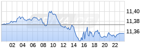 EUR/SEK (Euro / Schwedische Krone) Realtime-Chart