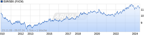 Chart EUR/SEK (Euro / Schwedische Krone)