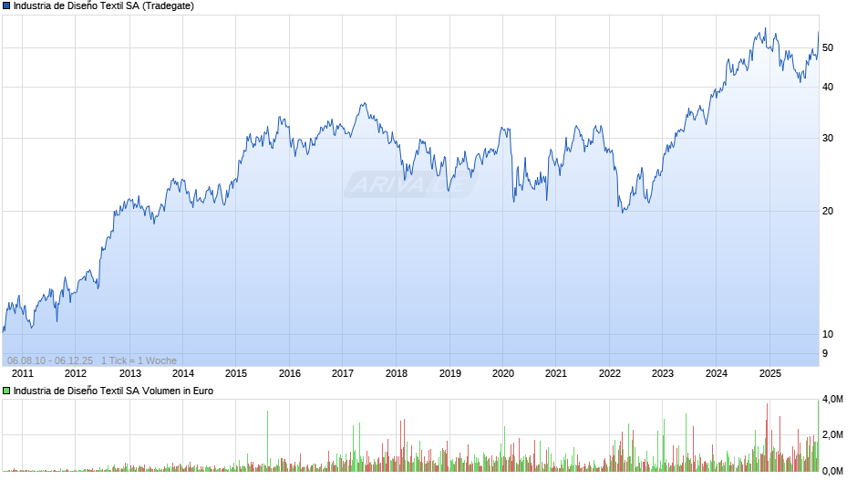 Industria de Diseño Textil Chart