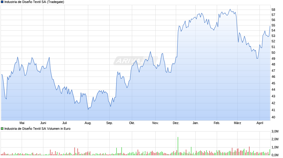 Industria de Diseño Textil Chart