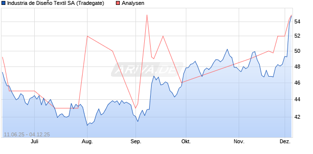 Industria de Diseño Textil SA Aktie