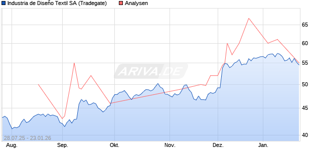 Industria de Diseño Textil SA Aktie