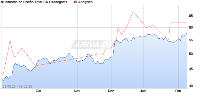 Industria de Diseño Textil SA Aktie