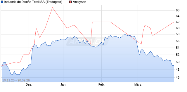 Inditex Aktie