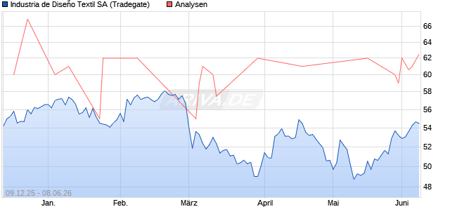 Inditex Aktie