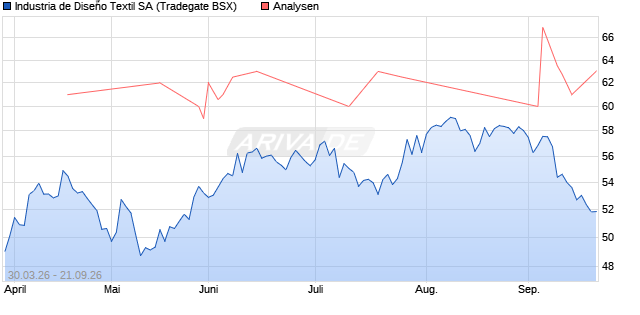 Inditex Aktie