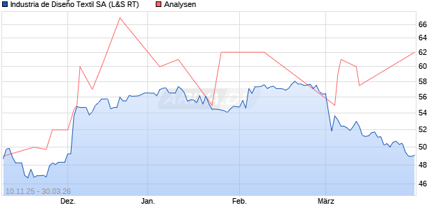 Inditex Aktie
