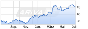 Inditex Chart