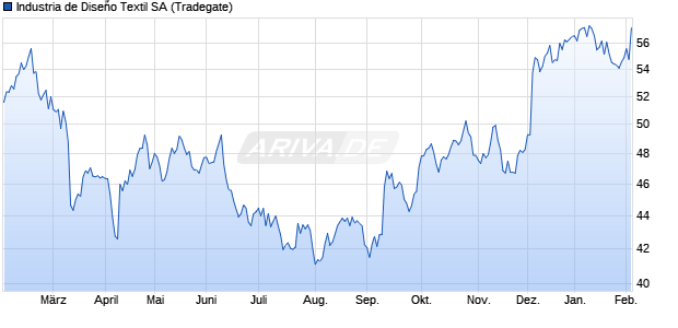 Industria de Dise&ntilde;o Textil Aktie Chart