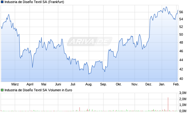 Industria de Dise&ntilde;o Textil Aktie Chart