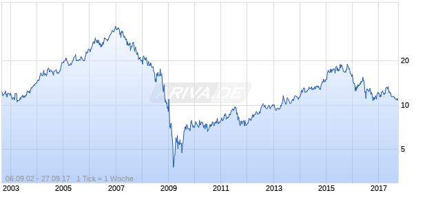 Land Securities Chart