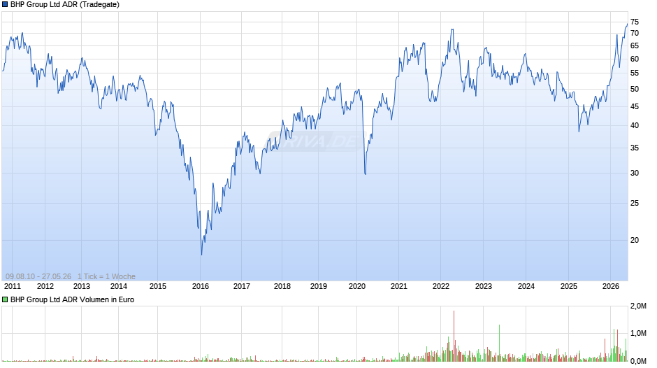 BHP Group Aktie (ADR) Chart