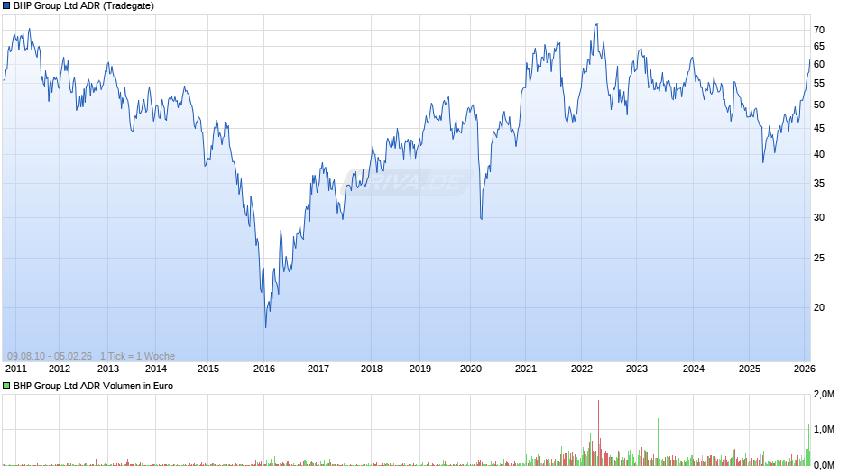BHP Group Aktie (ADR) Chart