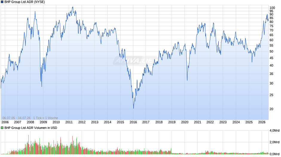 BHP Group Aktie (ADR) Chart