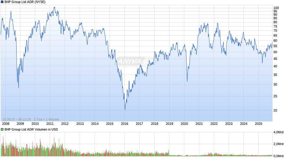 BHP Group Aktie (ADR) Chart