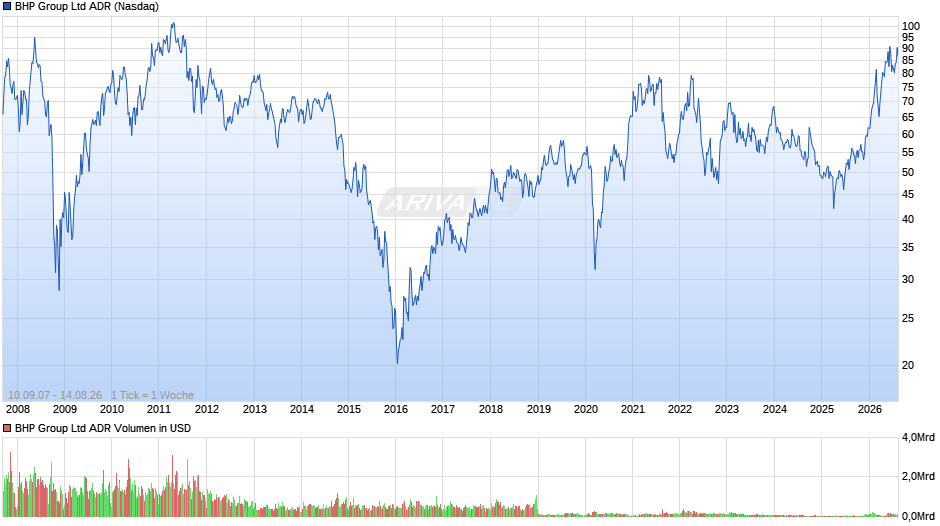 BHP Group Aktie (ADR) Chart