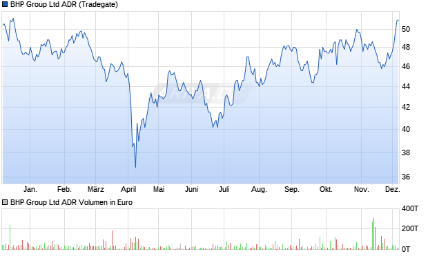 BHP Group Aktie (ADR) Chart