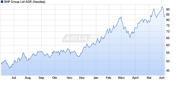 BHP Group Aktie (ADR) Chart