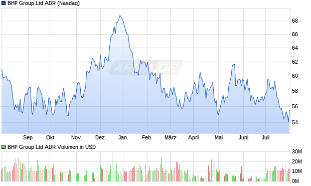 BHP Group Ltd ADR Aktie Chart