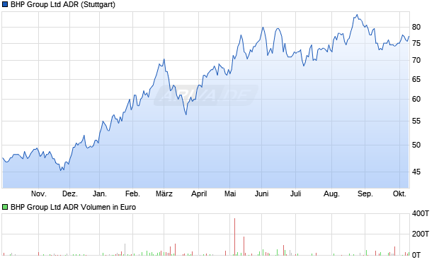 BHP Group Aktie (ADR) Chart