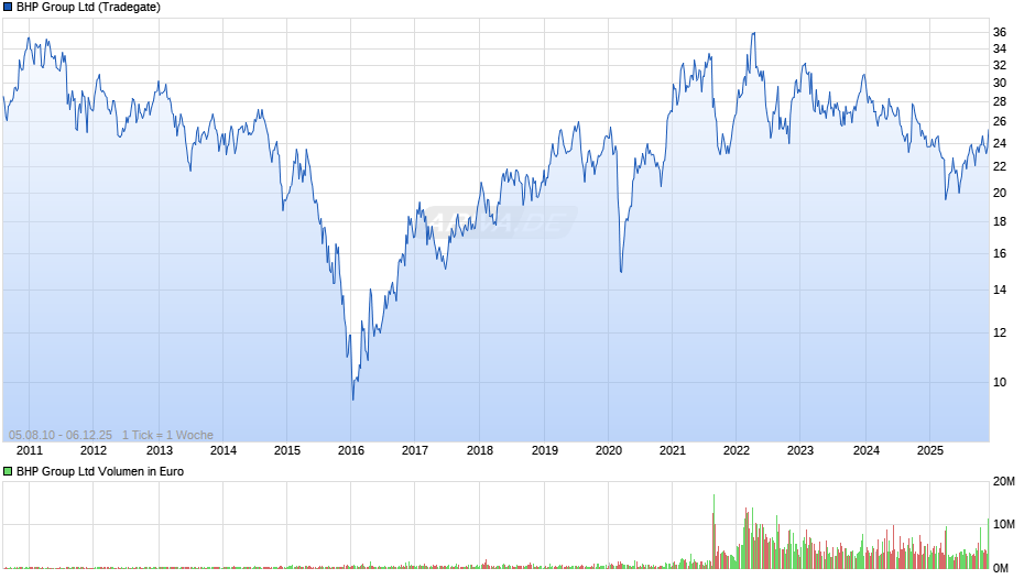 BHP Group Chart