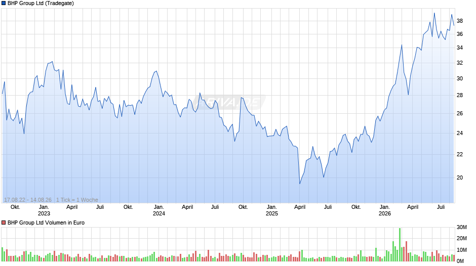 BHP Group Chart