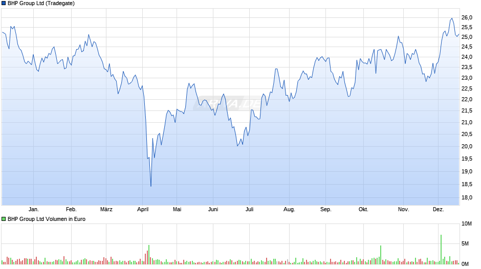 BHP Group Chart