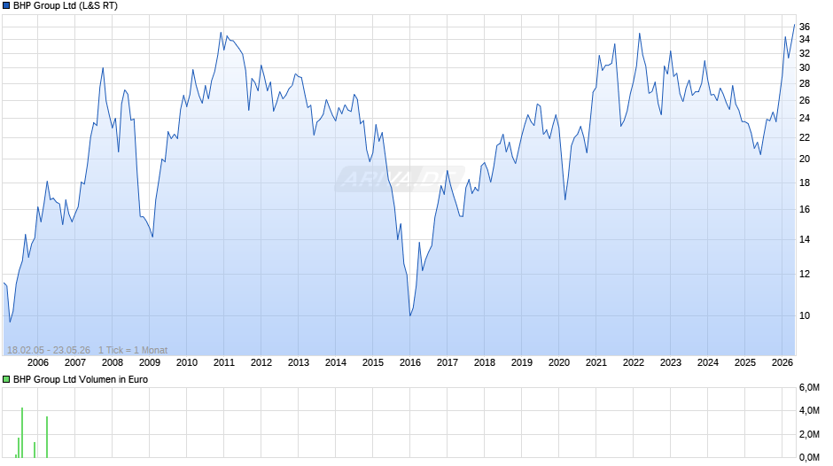 BHP Group Chart