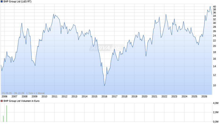 BHP Group Chart