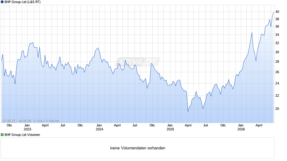 BHP Group Chart