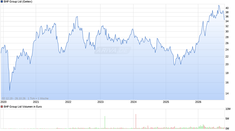 BHP Group Chart