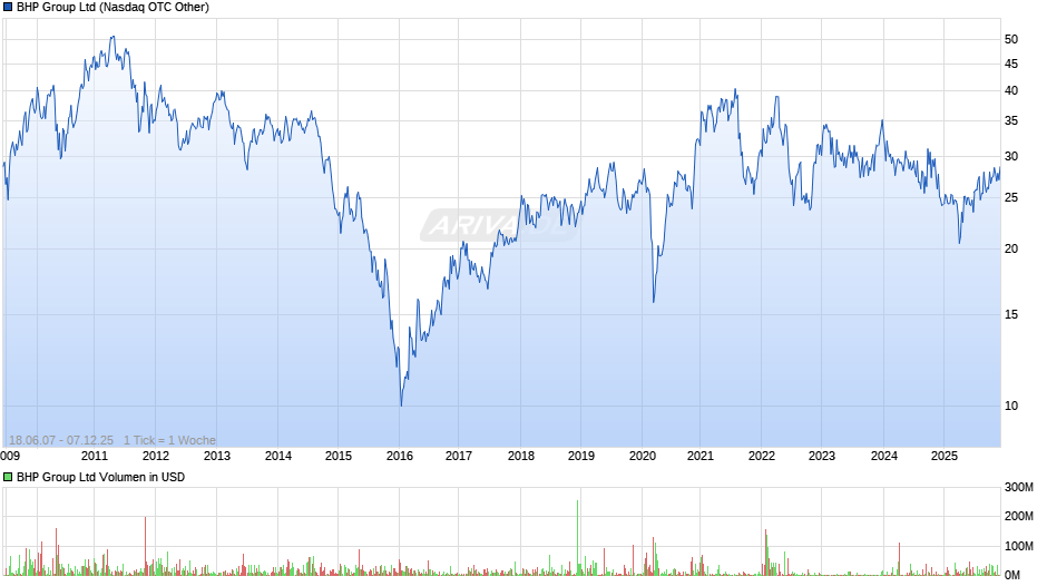 BHP Group Chart