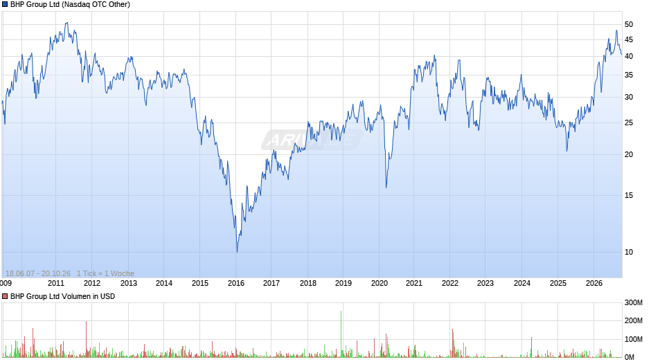 BHP Group Chart