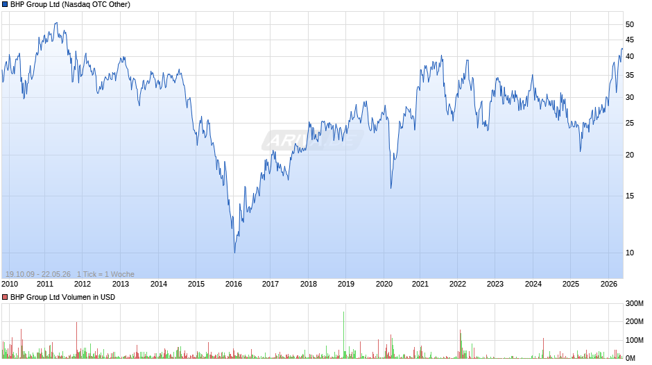 BHP Group Chart