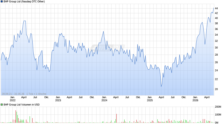 BHP Group Chart