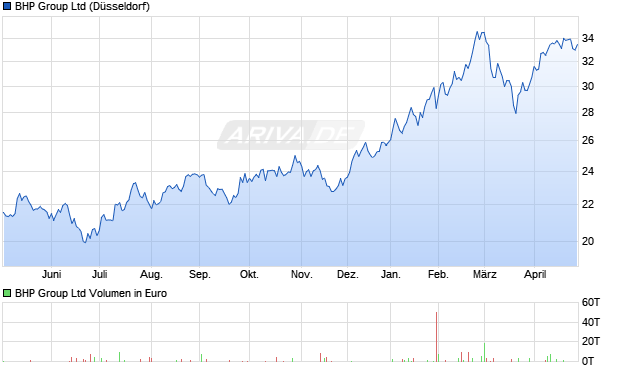 BHP Group Aktie Chart