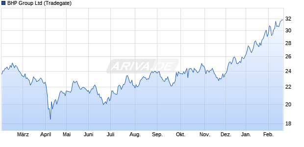 BHP Group Aktie Chart