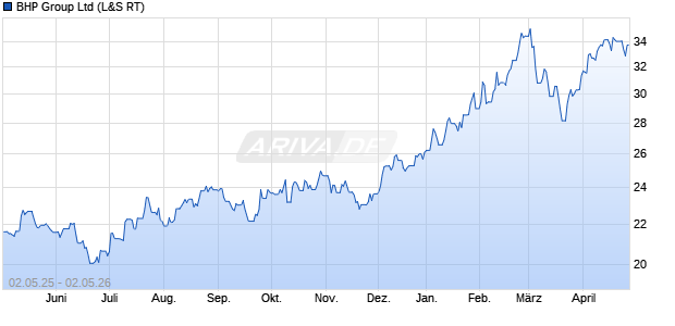 BHP Group Aktie Chart