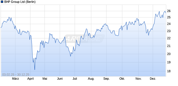 BHP Group Aktie Chart