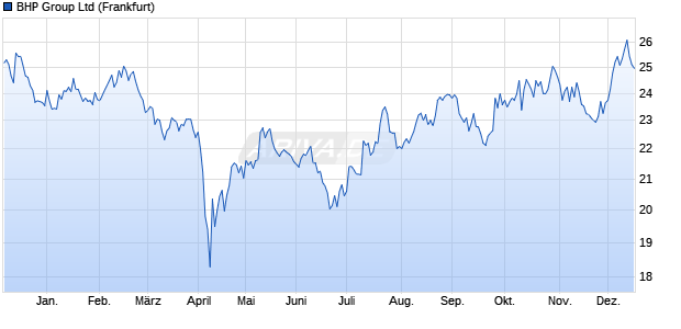 BHP Group Aktie Chart