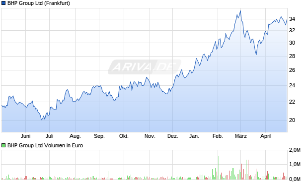 BHP Group Aktie Chart