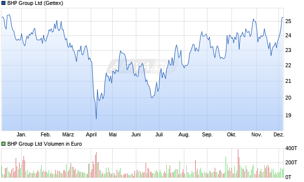 BHP Group Aktie Chart