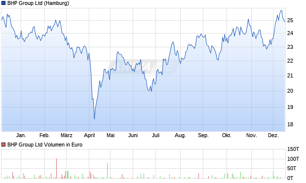 BHP Group Aktie Chart